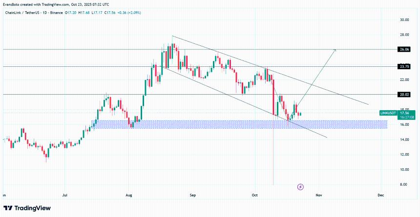  Chainlink 悄然积累了 5 个月，刚刚释放出这一看涨信号 
