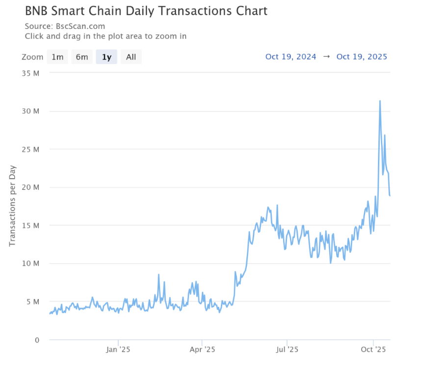 Meme市场结构性转移:Solana退潮与BSC链上资金重塑