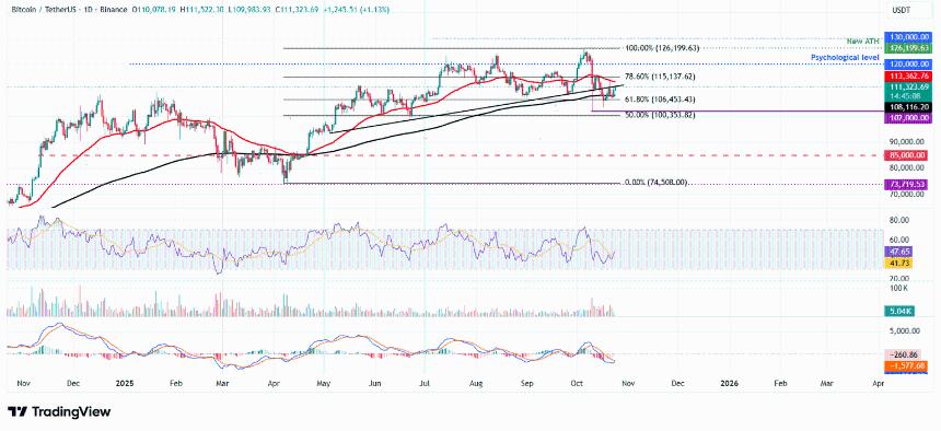 比特币周度预测:美国CPI数据公布前,BTC回升至111,000美元