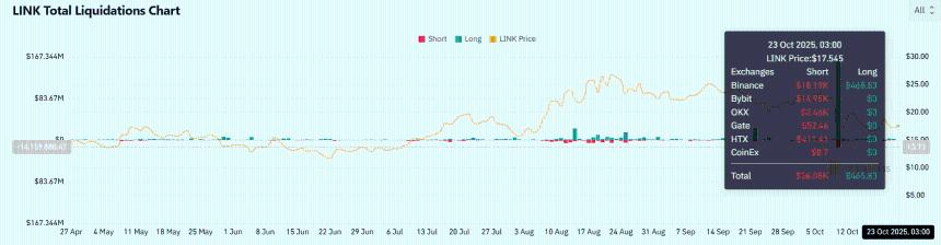  Chainlink 悄然积累了 5 个月，刚刚释放出这一看涨信号 