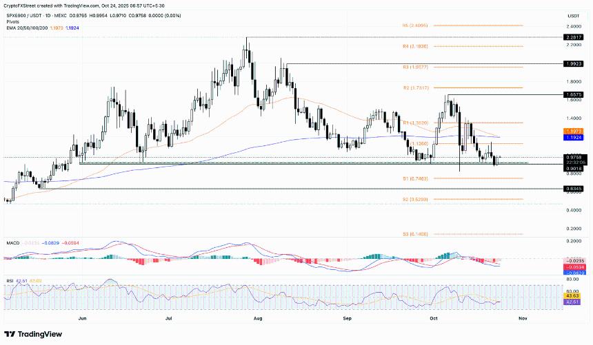  加密货币涨幅居前：Aster、World Liberty Financial、SPX6900 反弹，比特币突破 110,000 美元 