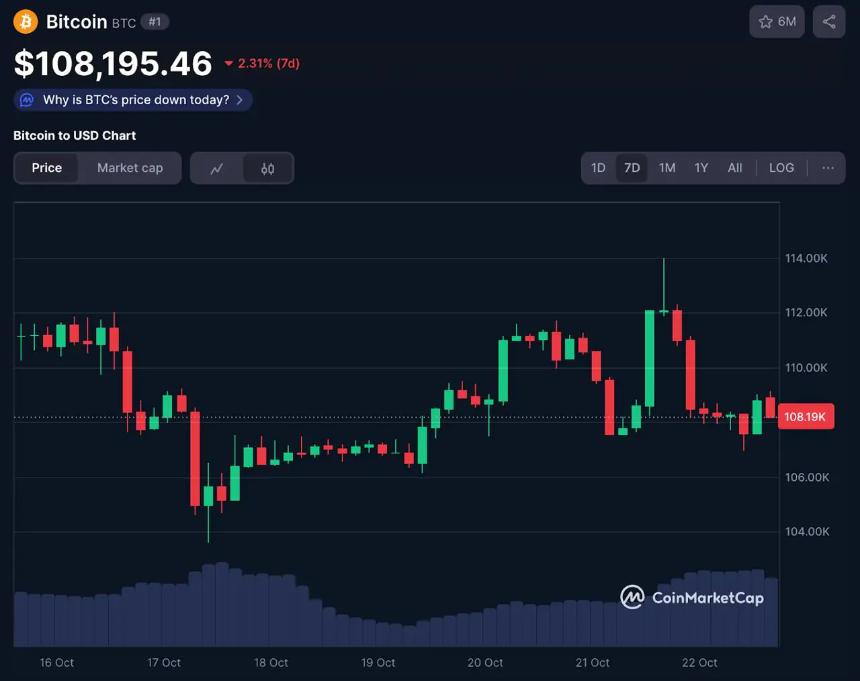 比特币目标价 11.4 万美元——分析师强调 BTC 是机构投资者最值得购买的加密货币之一,ETF 需求上升