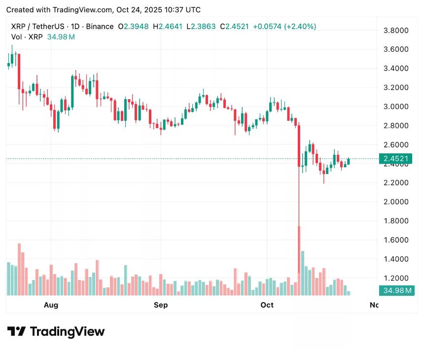 XRP 价格预测:CPI 数据能否引发 2.60 美元以上的反弹?