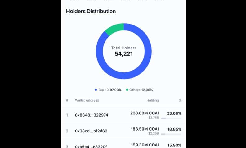  ChainOpera AI 70% 的涨幅看起来很强劲——但以下因素可能会毁掉 COAI 的势头 