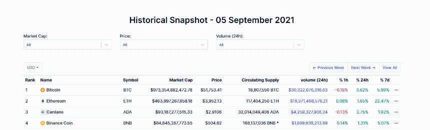 Cardano in the Top 3 | CoinMarketCap