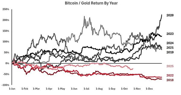 黄金或是背后推手：BTC与黄金走势揭示2025年熊市迹象