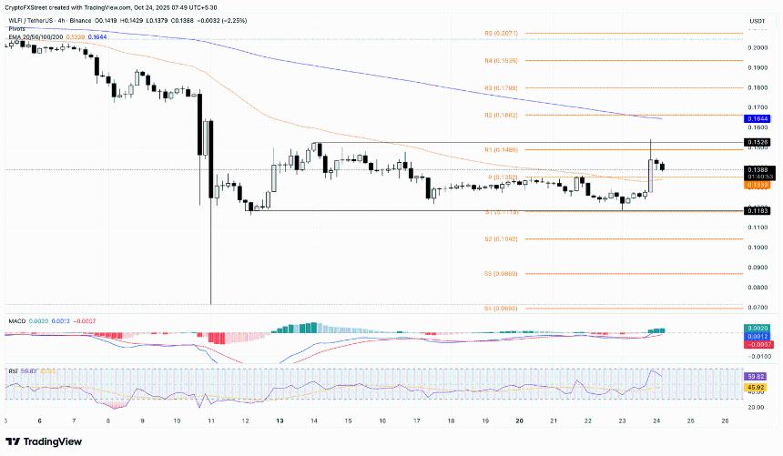  加密货币涨幅居前：Aster、World Liberty Financial、SPX6900 反弹，比特币突破 110,000 美元 