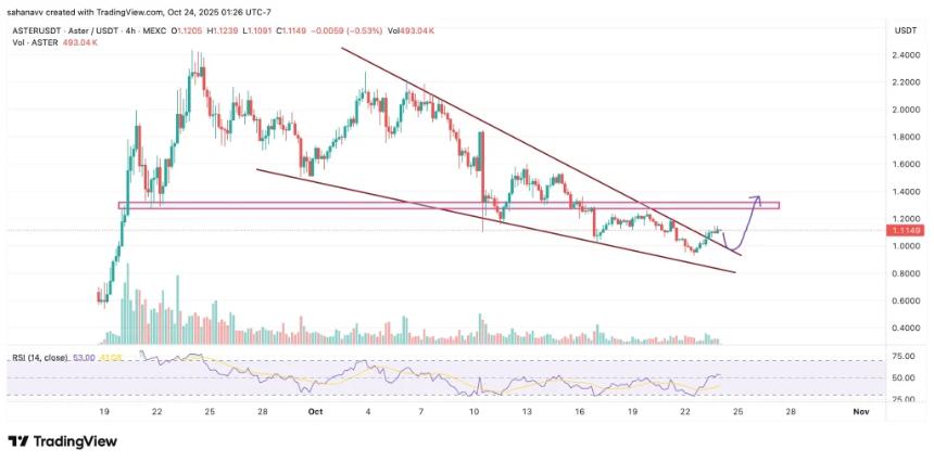  火箭发射激励措施激发“鲸鱼”活动，ASTER 价格上涨两位数 