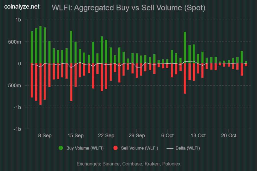 分析 WLFI 的 13% 涨势——多头下一步能否瞄准 0.20 美元?