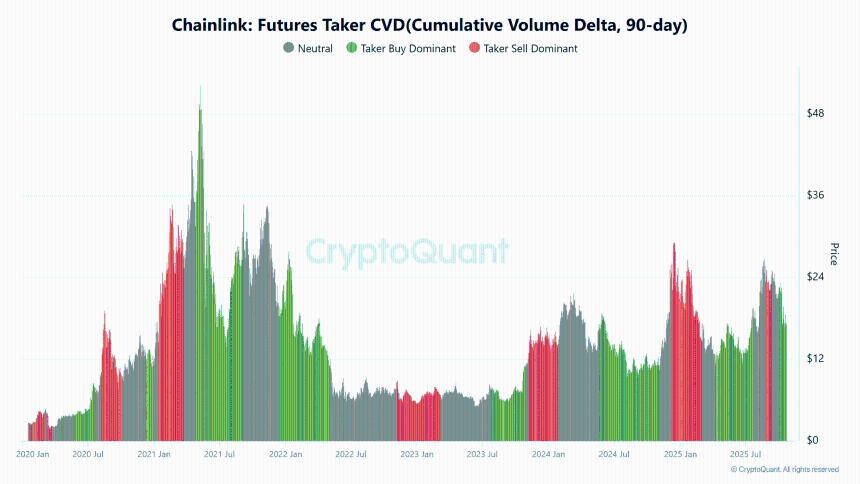  Chainlink 悄然积累了 5 个月，刚刚释放出这一看涨信号 