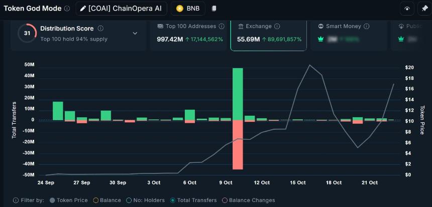  ChainOpera AI 70% 的涨幅看起来很强劲——但以下因素可能会毁掉 COAI 的势头 