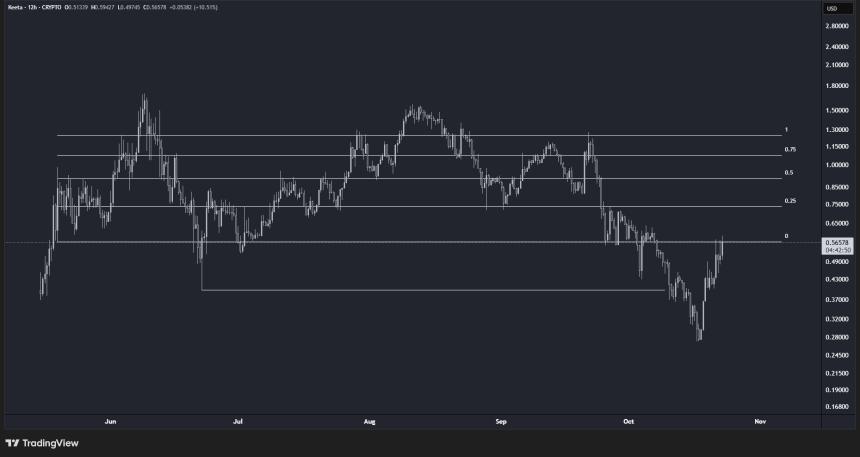 解读 Keeta 17% 的反弹——投资者能否将 KTA 推高至 1 美元？