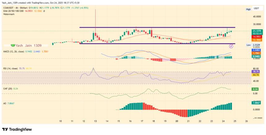  ChainOpera AI（COAI）价格飙升 85% – 但涨势能持续吗？ 