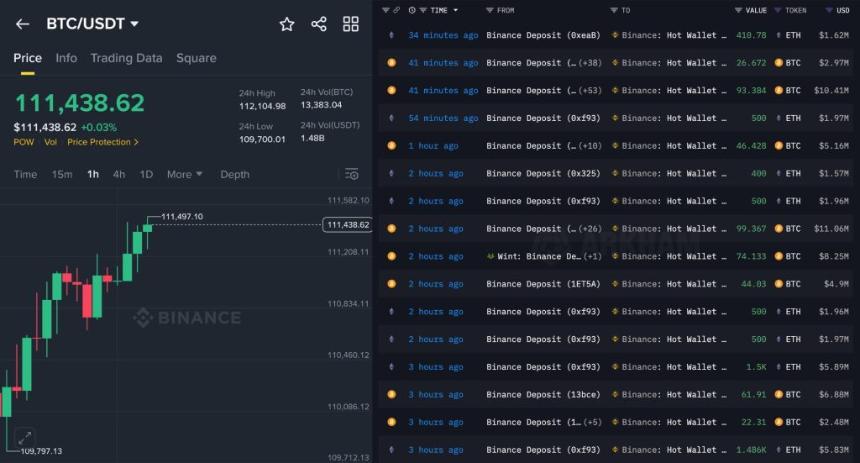 币安购买数百万比特币，但分析师预测比特币将下跌 50%