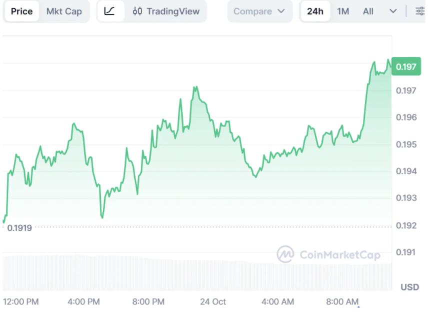 狗狗币价格预测:狗狗币能否突破0.20美元?BullZilla预售价格接近100万美元,有望成为2025年最佳表情包币