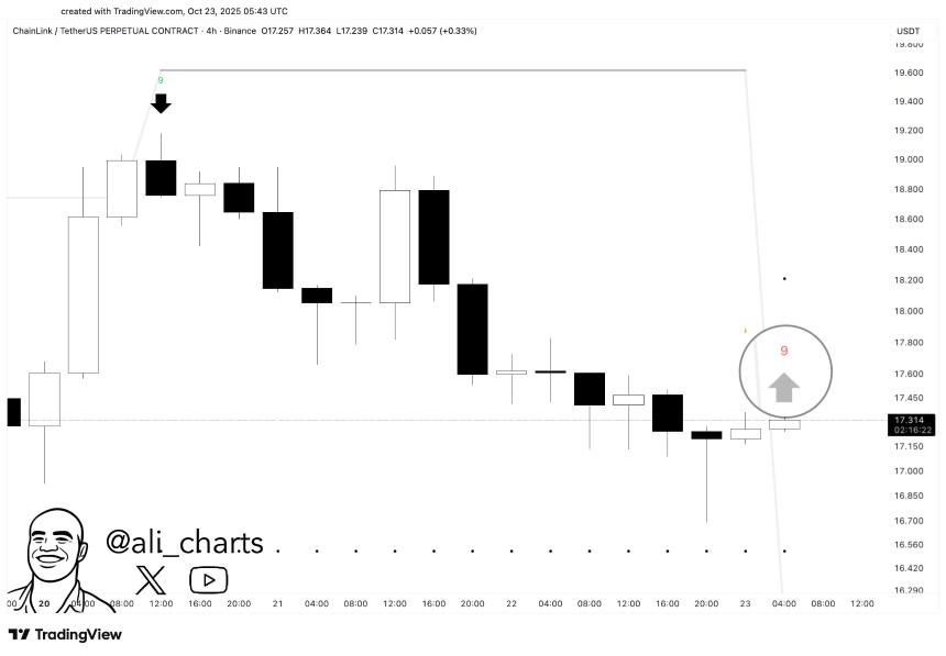 XRP 出现 TD 买入信号:是否预示新一轮反弹即将启动?
