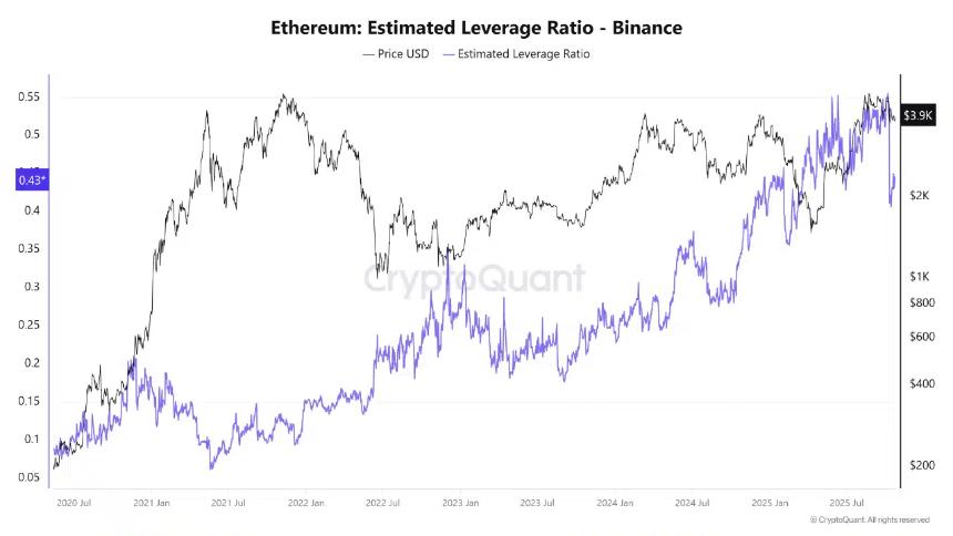 以太坊杠杆接近历史高位：ETH 交易员是否紧张？