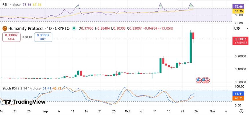  Humanity [H] 上涨 138% 后触及 0.39 美元高点 - 涨势能否持续？ 
