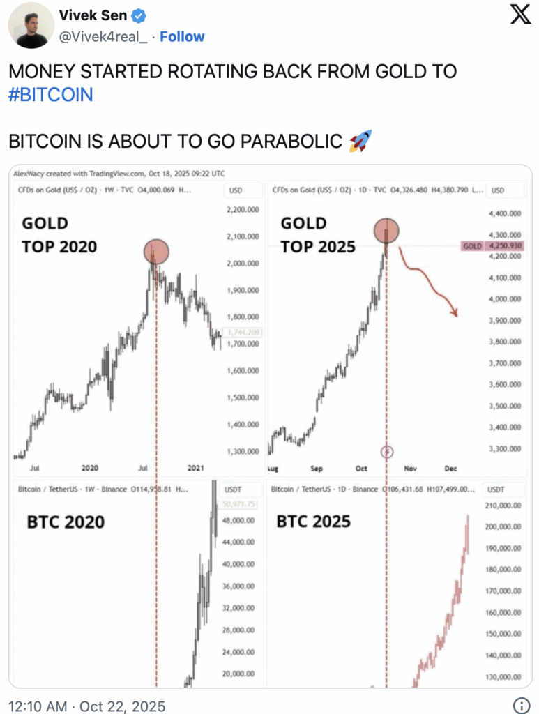 图表揭示:黄金投资者加速转向比特币