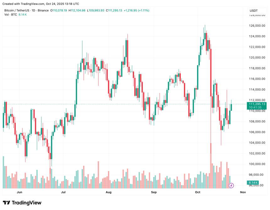 比特币流动性创七年新低,累计量在一个月内累积了 373,700 个 BTC