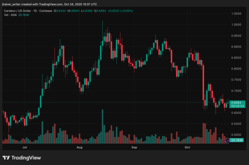 Cardano 技术面现买入信号,交易员预估目标价 2.50 美元,蓄势待涨