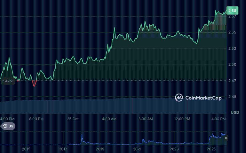 加密货币市场回暖：比特币、Solana 和 XRP 表现亮眼