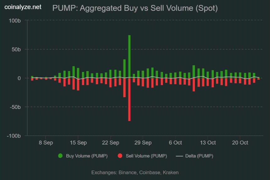 PUMP上涨10% – 200万美元的鲸鱼购买会引发看涨逆转吗？