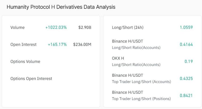  Humanity [H] 上涨 138% 后触及 0.39 美元高点 - 涨势能否持续？ 