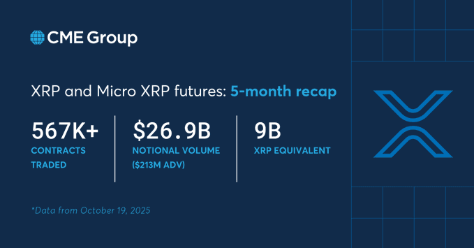 CME XRP期货狂潮——所有人的目光都集中在2.70美元的突破上