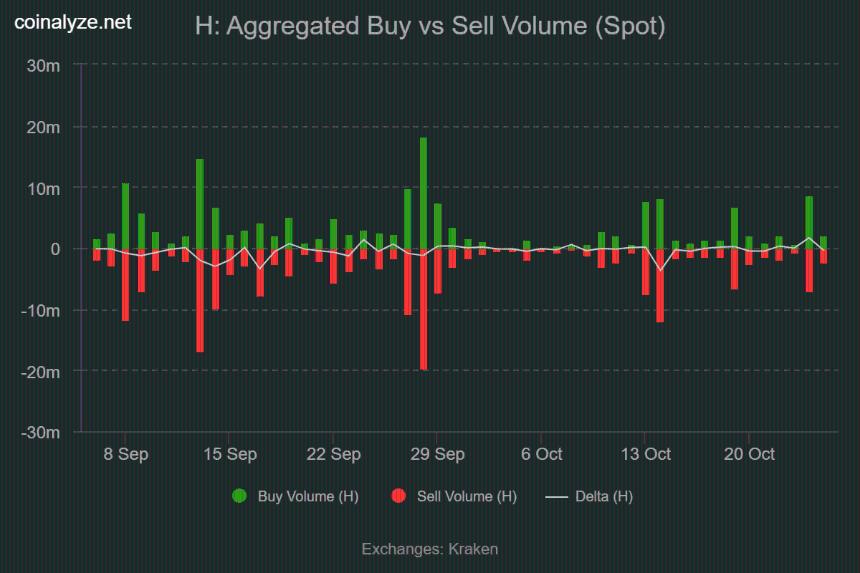  Humanity [H] 上涨 138% 后触及 0.39 美元高点 - 涨势能否持续？ 