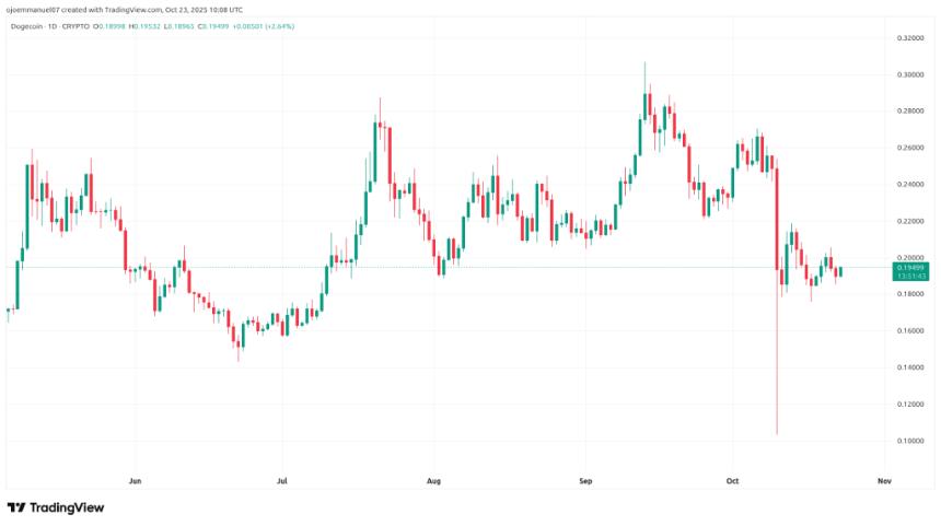 1美元以下潜力加密货币：小佩佩（LILPEPE）或将在2025年底超越狗狗币（DOGE）