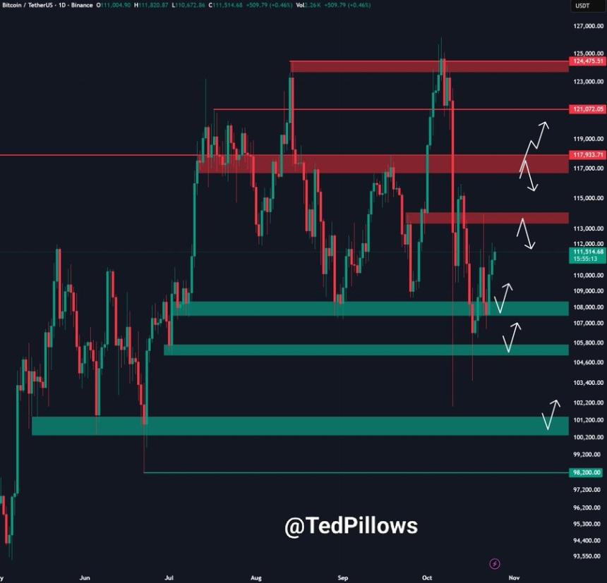 币安购买数百万比特币，但分析师预测比特币将下跌 50%