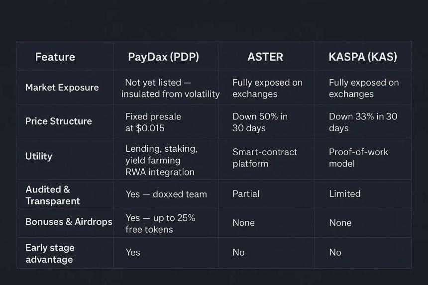ASTER、KASPA 和 PayDax:这些山寨币是抵御唐纳德·特朗普对中国征收 100% 关税的完美对冲工具