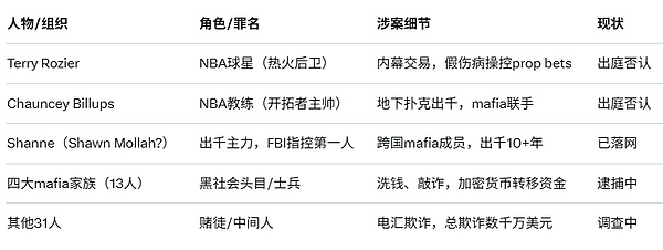 NBA惊天赌博丑闻:FBI逮捕31人,球星与黑手党联手操控赌局,加密货币成洗钱工具
