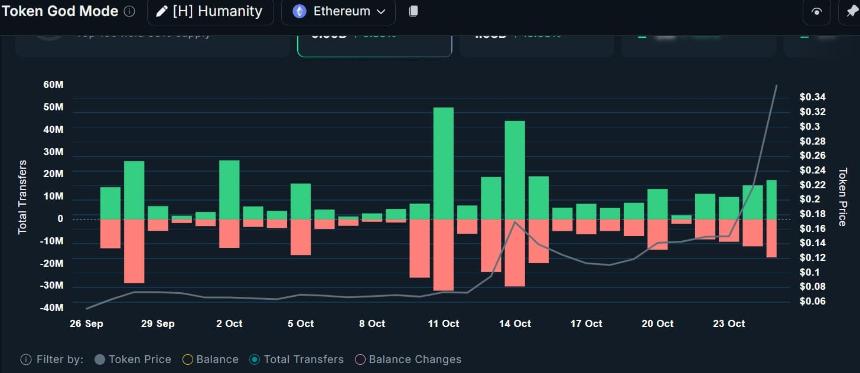  Humanity [H] 上涨 138% 后触及 0.39 美元高点 - 涨势能否持续？ 