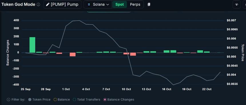 PUMP上涨10% – 200万美元的鲸鱼购买会引发看涨逆转吗？
