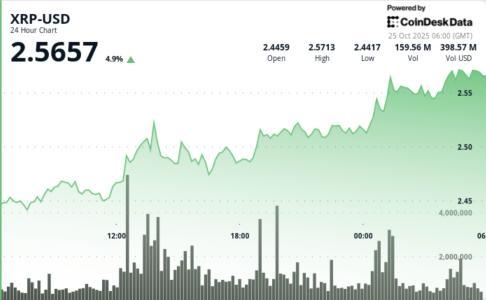 倒头肩形态突破或将推动 XRP 测试 2.80 美元关键阻力