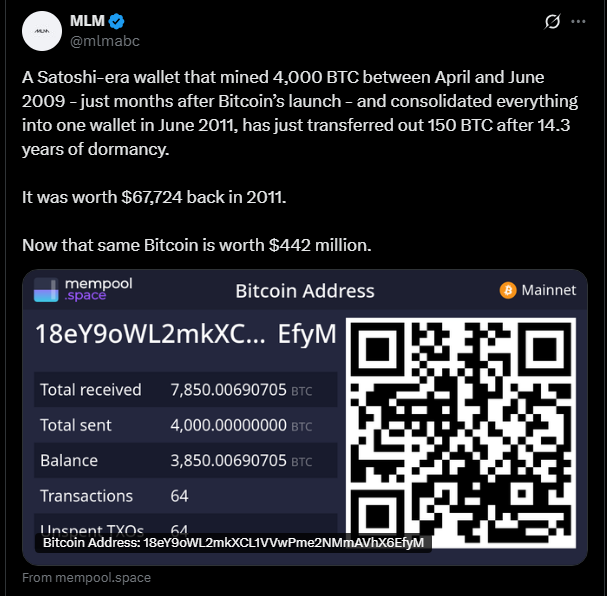 比特币新闻：中本聪时代钱包在 14 年后再次迁移，发送 150 BTC