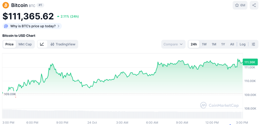 比特币价格, CoinMarketCap