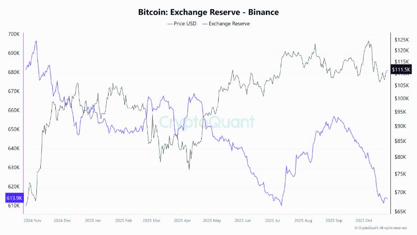 币安的比特币储备量跌至 7 月低点——这对价格意味着什么