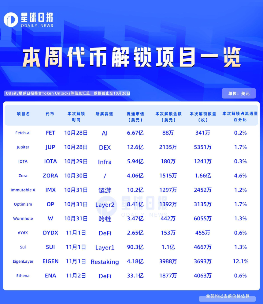一周代币解锁:EIGEN解锁约流通量12%代币