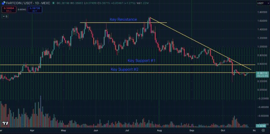 Fartcoin价格反弹触及关键支撑位，Snorter预售火爆或成下一热点