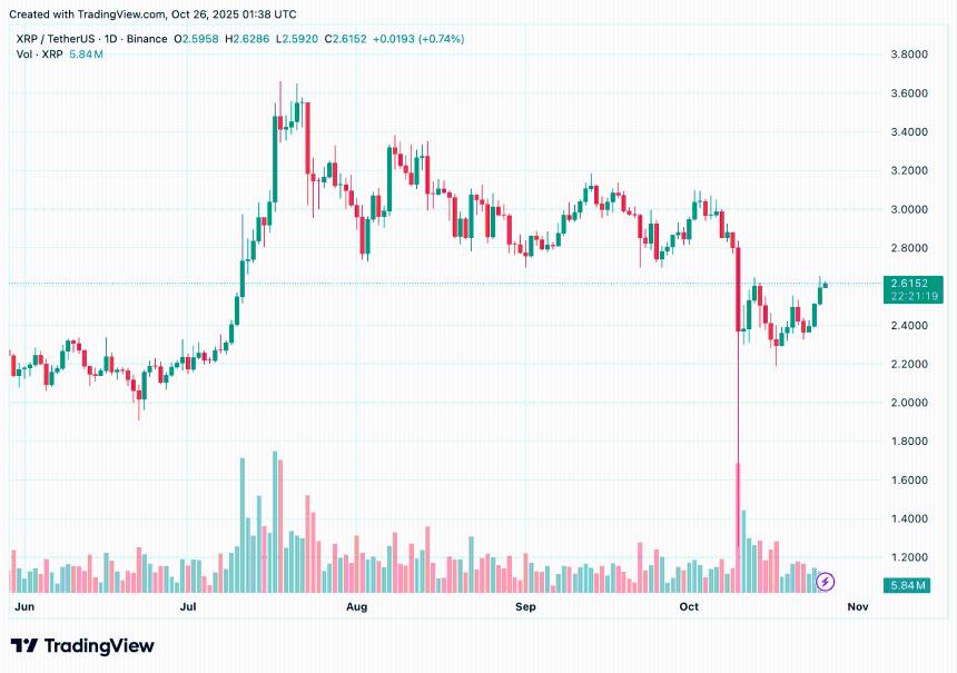  XRP 未平仓合约回落至 2025 年 5 月低点 — — 即将创下历史新高？ 