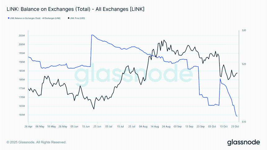 Chainlink的看跌情绪加深——如果……，LINK多头将有机会达到15美元