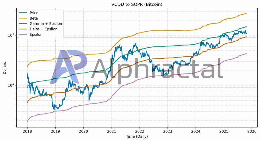 比特币能否突破15万美元？关键数据揭示路径