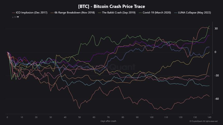 Bitcoin price