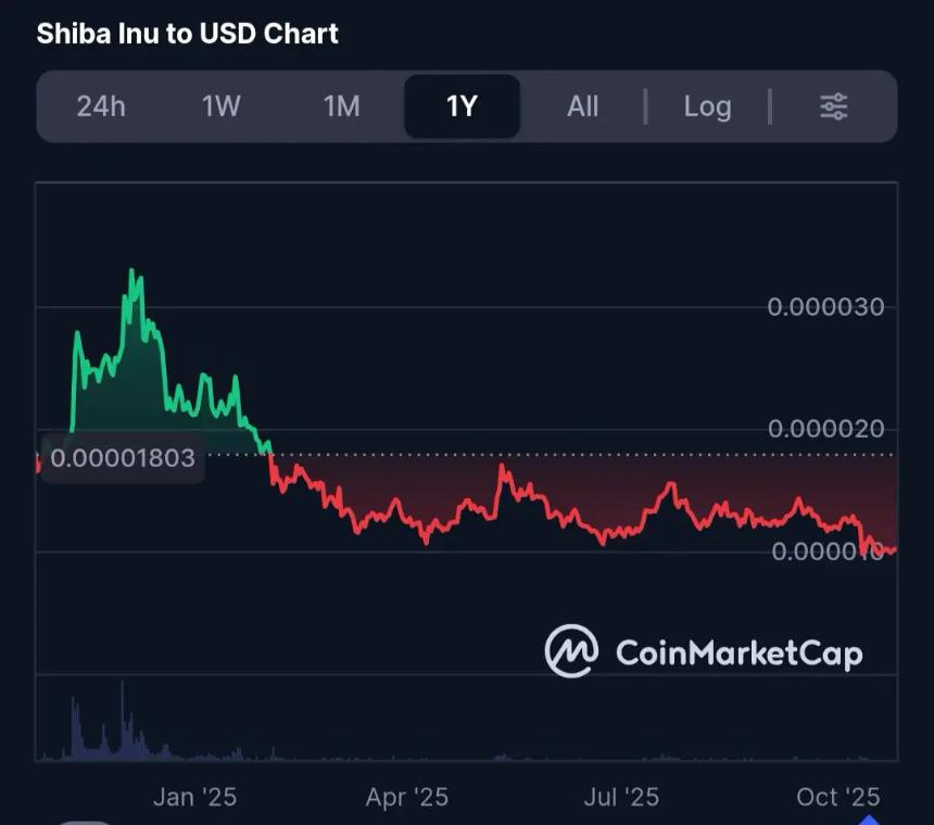 柴犬价格低迷,市场聚焦 Layer Brett:能否重现 SHIB 2021 年辉煌?