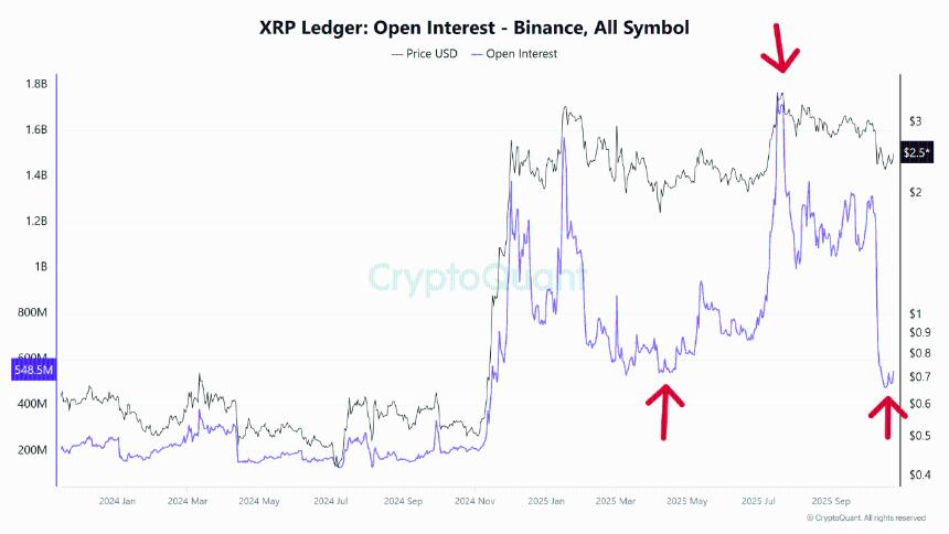  XRP 未平仓合约回落至 2025 年 5 月低点 — — 即将创下历史新高？ 