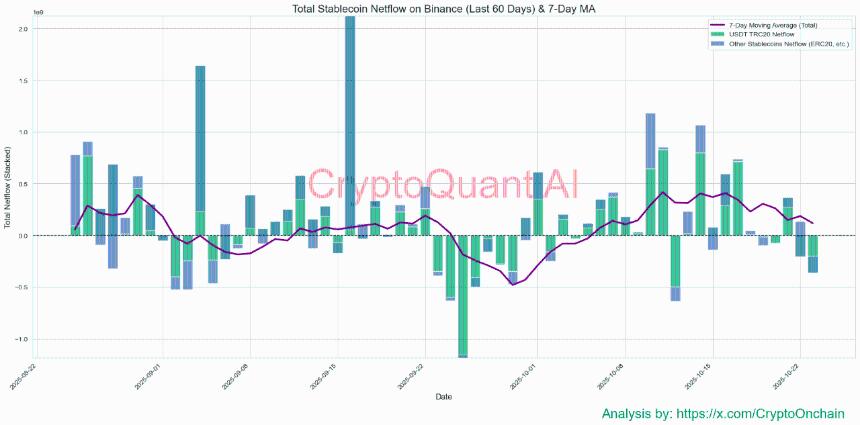 币安稳定币流出量持续攀升：市场或将迎来更大下行压力