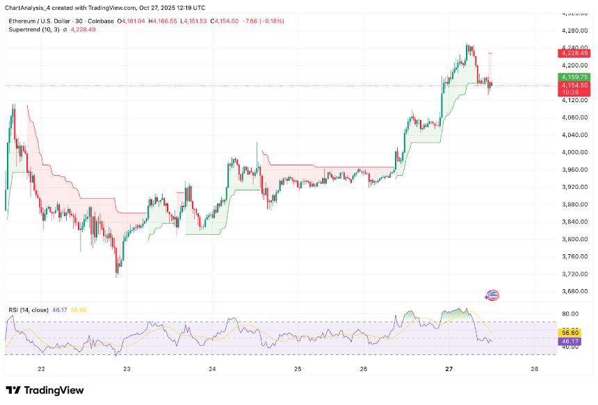 以太坊价格预测:ETH 突破触发点,衍生品价格飙升 69%